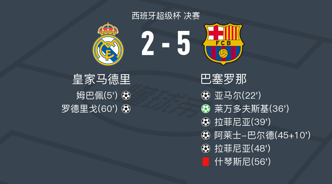 皇家马德里联赛榜首,豪取胜利 皇家马德里联赛榜首,豪取胜利